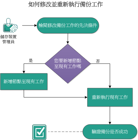 如何修改並重新執行備份工作