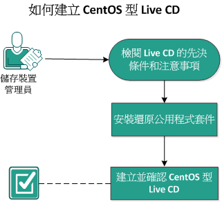 如何建立 CentOS 型 Live CD