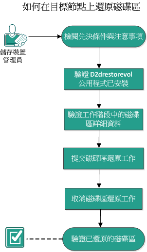 如何在目標節點上還原磁碟區