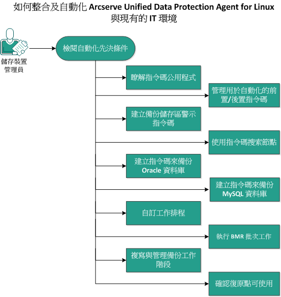 如何整合及自動化 Linux 代理程式