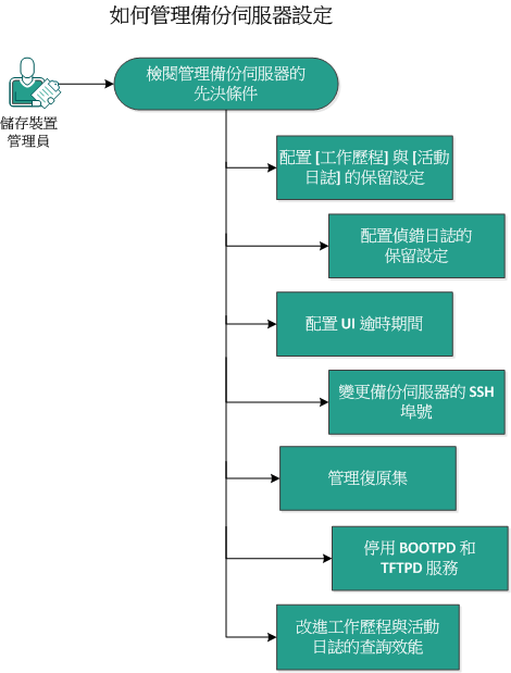 如何管理備份伺服器設定