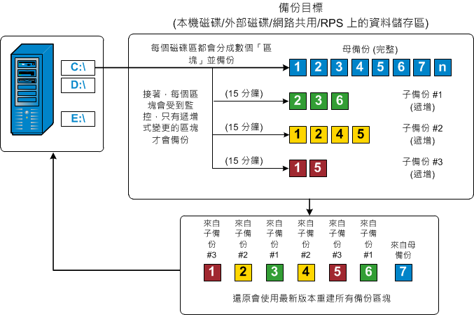 區塊層級遞增備份流程