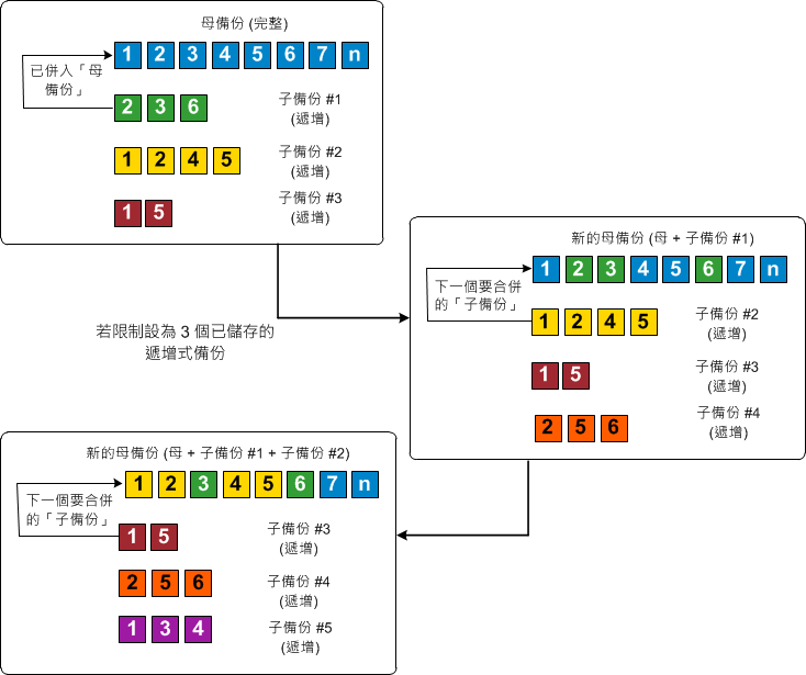 一律使用遞增