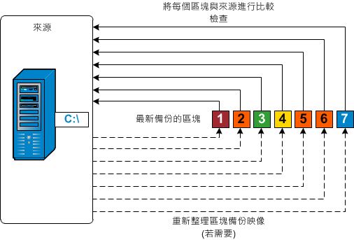 重新同步備份