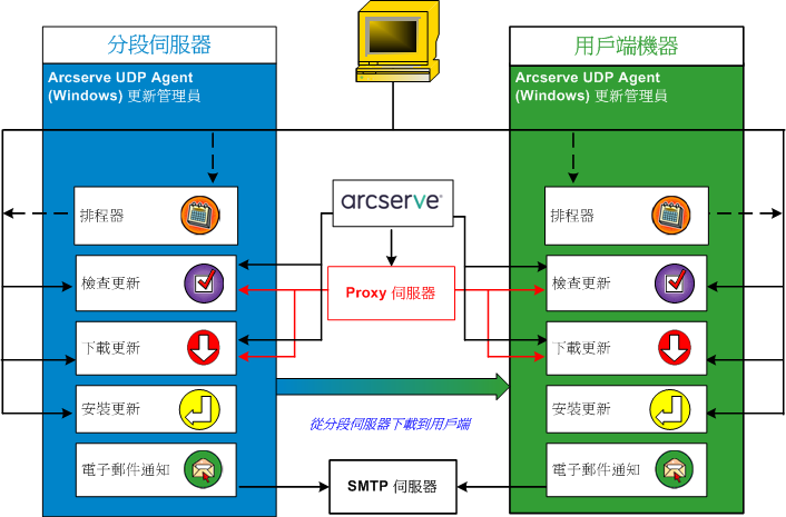 D2D APM 流程