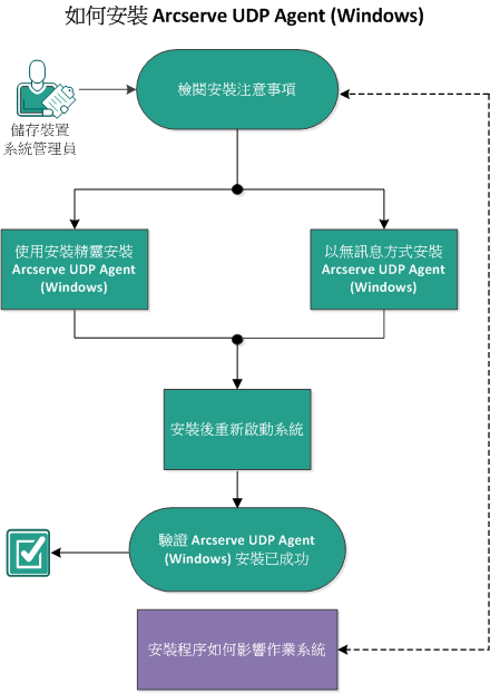 此圖說明如何安裝 Arcserve D2D 的程序