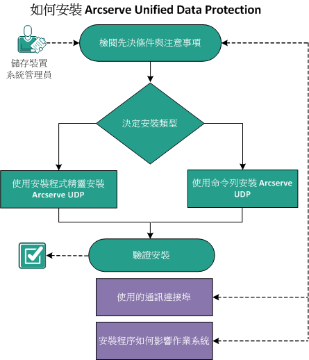 如何安裝 CA UDP