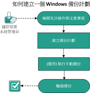 如何建立一個 Windows 備份計劃