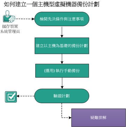 如何保護以主機為基礎的虛擬機器節點