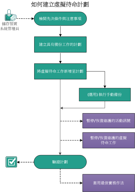 如何建立虛擬待命計劃