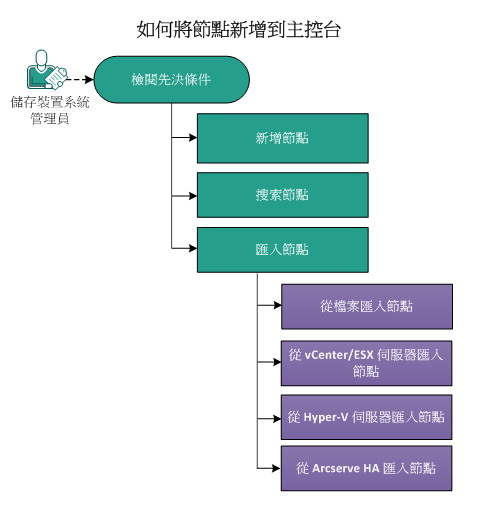 如何新增節點