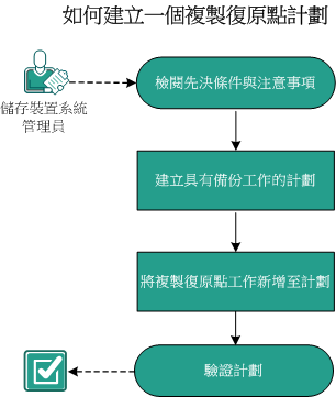 如何複製復原點