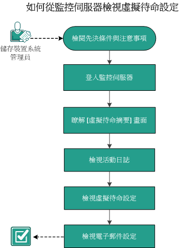 如何從監控伺服器檢視虛擬待命的設定