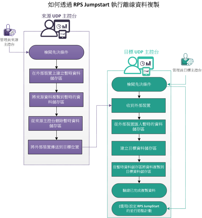 如何透過 RPS Jumpstart 執行離線資料複製