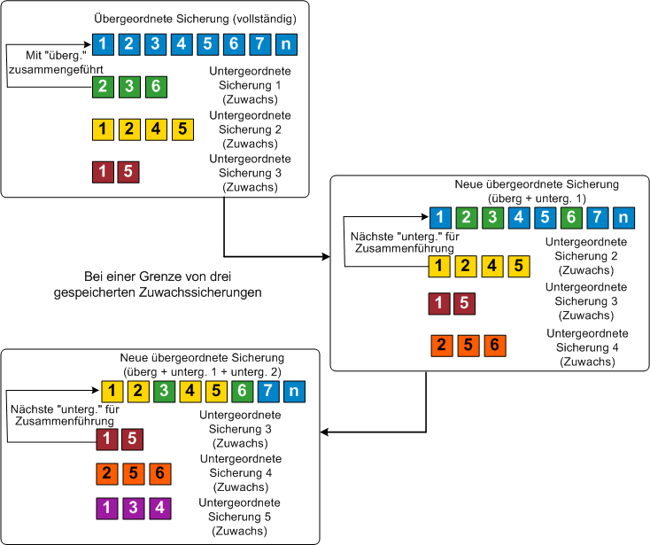 Unendliche Zuwachssicherungen