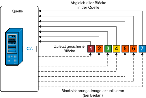 Sicherung der Neusynchronisierung