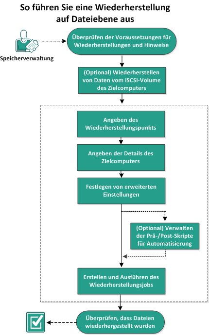 So führen Sie eine Wiederherstellung auf Dateiebene aus