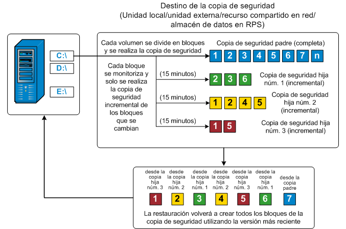 Flujo de las copias de seguridad incrementales de nivel de bloque