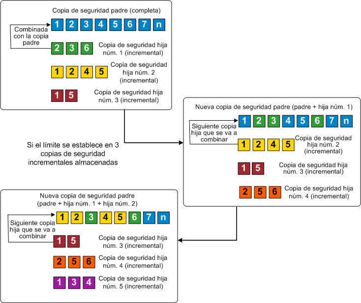 Incrementales indefinidamente