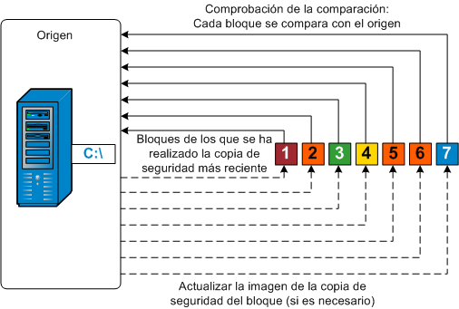 Copia de seguridad de resincronización