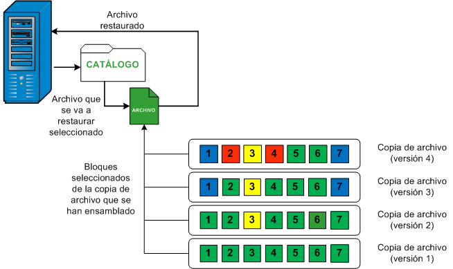 Este diagrama muestra el proceso de restauración a nivel de archivo