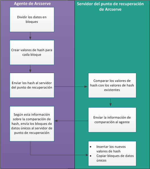 Cómo funciona la deduplicación de CA UDP