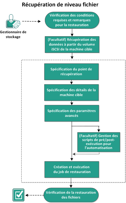 Procédure de récupération de niveau fichier