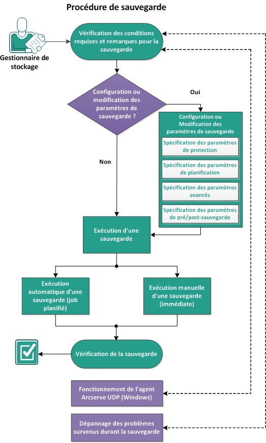 Ce diagramme illustre le processus de création d'une sauvegarde.