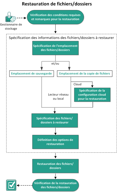 Ce diagramme indique le processus de restauration de fichiers/dossiers.