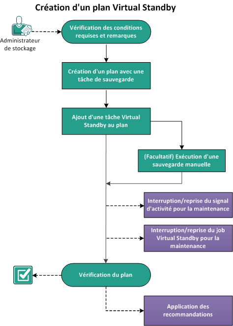 Procédure de création de plan Virtual Standby