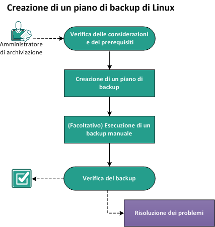 Creazione di un piano di backup di Linux