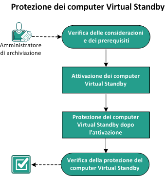 Protezione dei computer Virtual Standby