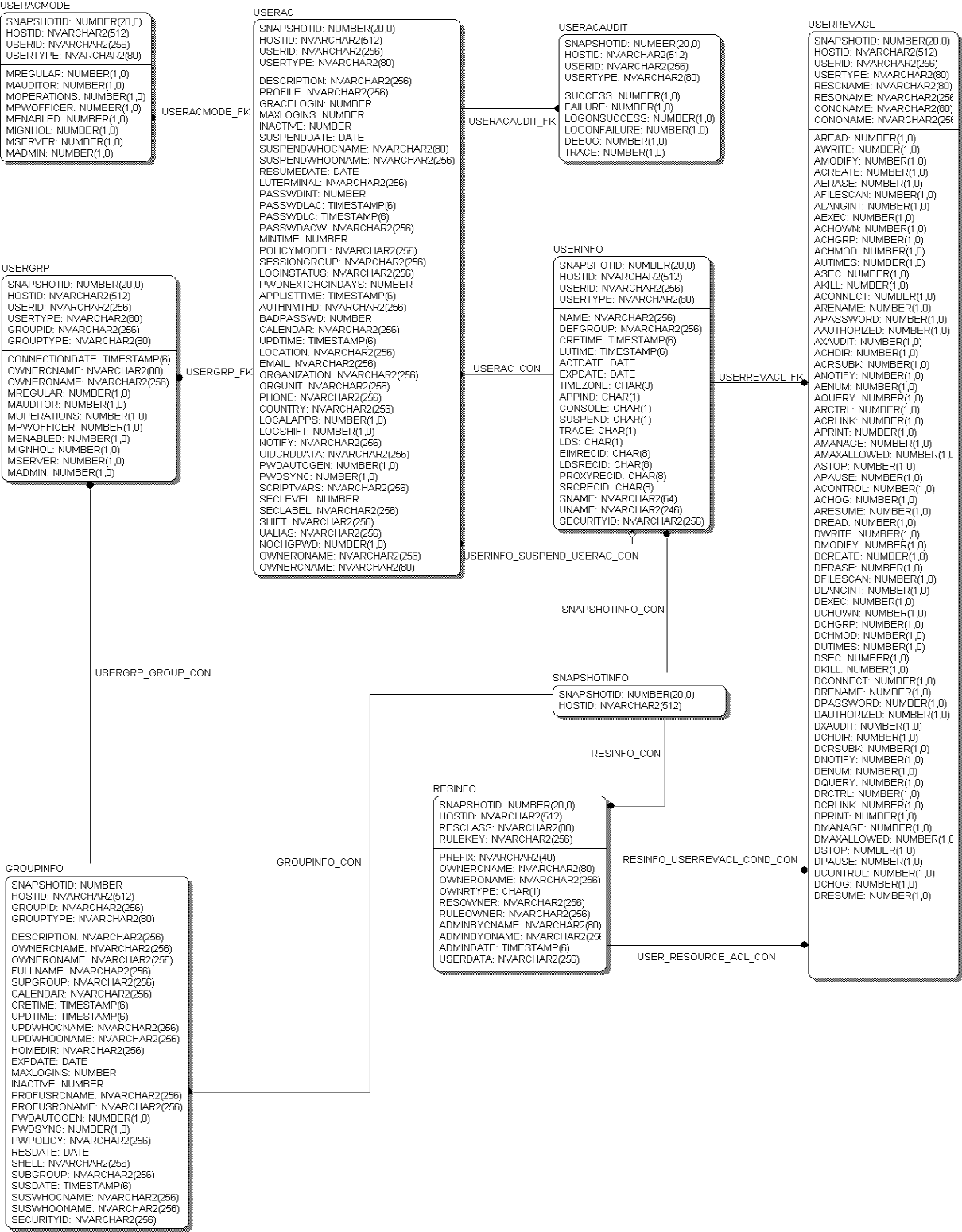 The schema diagram illustrates the users-related tables.