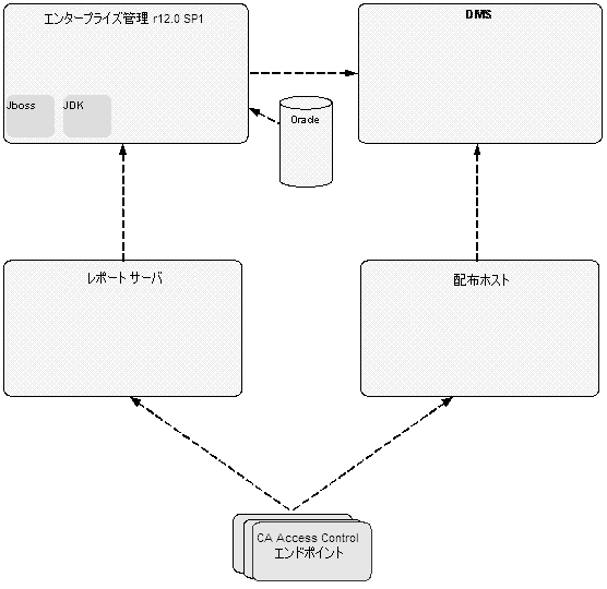 以下の図は、アップグレードの前の、CA Access Control 展開アーキテクチャの例を示しています。