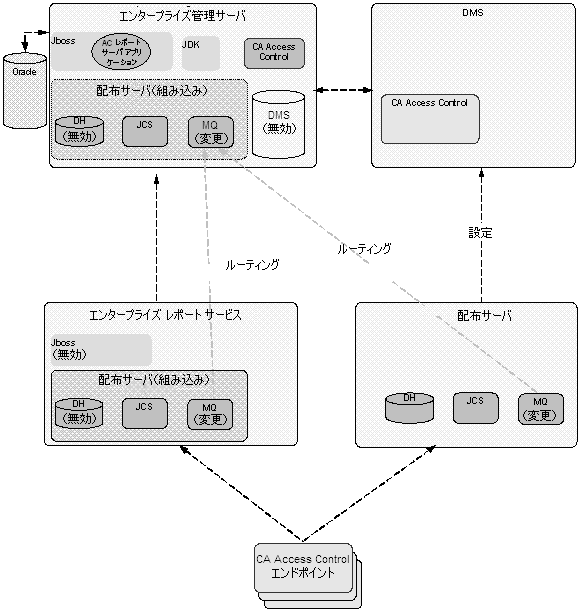 以下の図は、r12.5 へアップグレード後の、CA Access Control の展開の例を示しています。