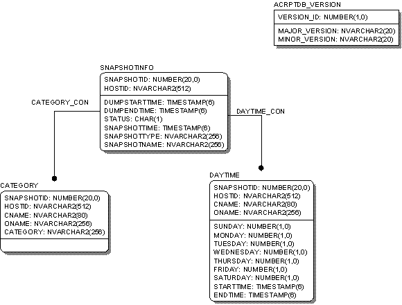 スキーマ図は、ユーザ、グループ、およびリソース オブジェクトの間の共有プロパティを示しています。