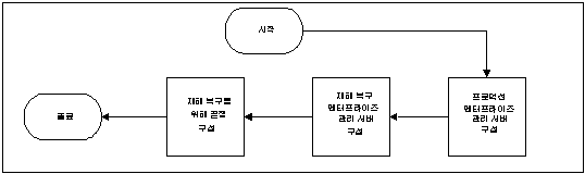 다음 다이어그램은 재해 복구를 위해 CA Access Control을 구현하는 방법을 설명합니다.