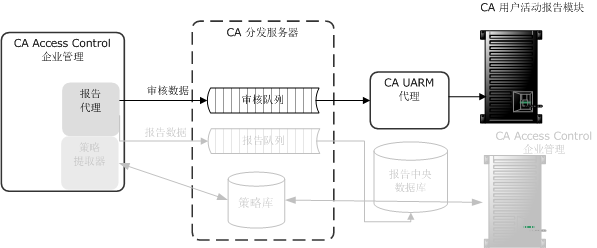 该图表说明了审核数据如何从 CA Access Control for Virtual Environments 流向 CA Enterprise Log Manager
