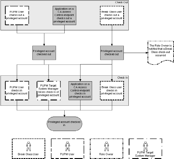 The flowchart shows the privileged access role that performs each step of the process to check out and check in a privileged account.