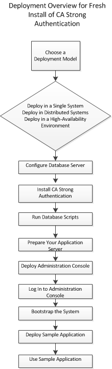 Sauth Win Installation