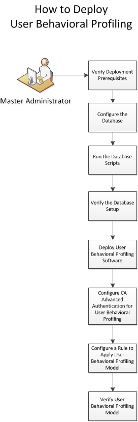User Behavioral Profiling