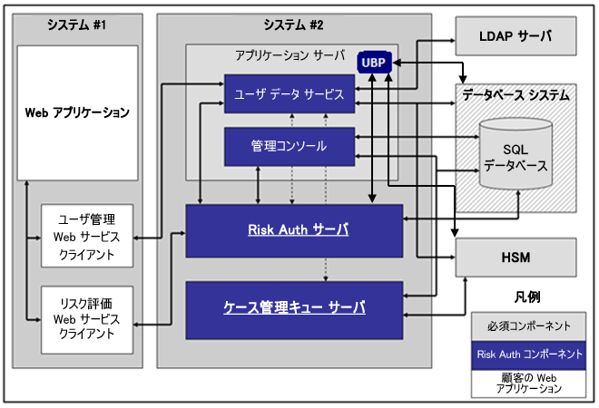 Web サービスを使用した単一アプリケーション