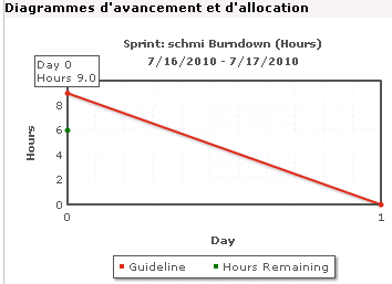 Illustration présentant un diagramme d'avancement du sprint incluant le texte pour un point de données