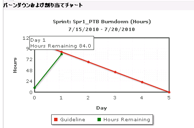 データ ポイントのホバー テキストを表示するスプリント バーンダウン チャートの図