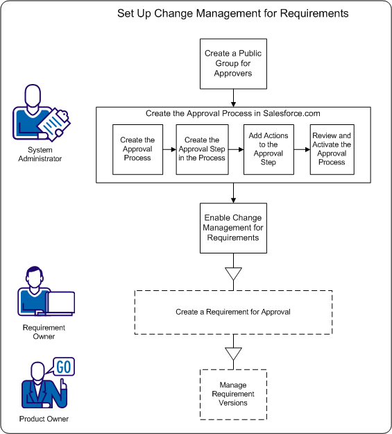 The system administrator creates the approval process and enables change management.