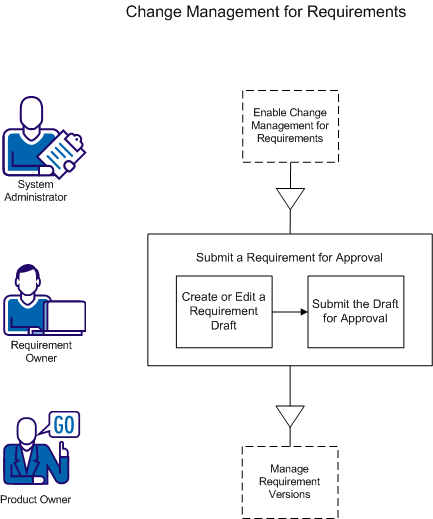The requirement owner creates a draft of the requirement and submits it for approval.