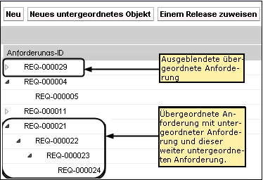 Die Darstellung zeigt eine aus- und eine eingeblendete übergeordnete Anforderung mit untergeordneten Objekten.