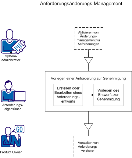 Der Anforderungseigentümer erstellt einen Entwurf der Anforderung und legt sie zur Genehmigung vor.