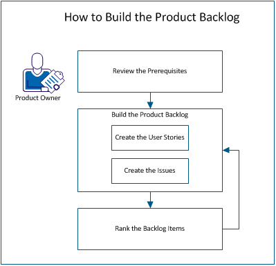 The following diagram describes how a product owner builds the product backlog.