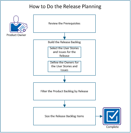 The following diagram describes how a product owner performs the release planning.
